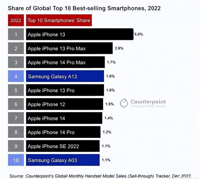 瑞溪镇苹果维修分享:为什么iPhone14的销量不如iPhone13? 