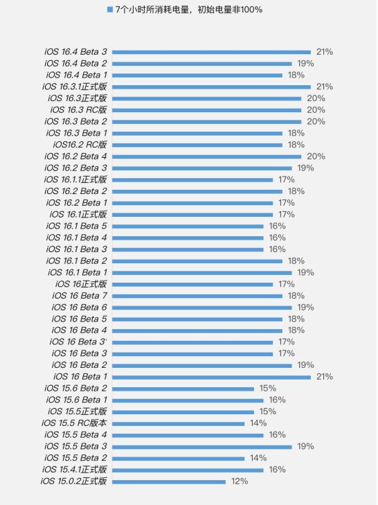瑞溪镇苹果手机维修分享iOS 16.4 Beta 3续航跑分等测试结果汇总 