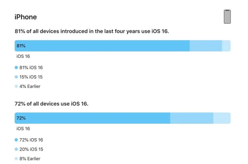 瑞溪镇苹果手机维修分享iOS 16 / iPadOS 16 安装率 