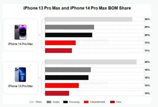 瑞溪镇苹果手机维修分享iPhone 14 Pro的成本和利润 