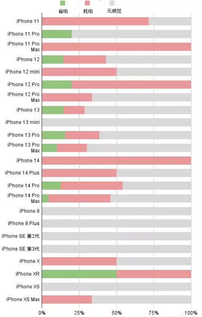 瑞溪镇苹果手机维修分享iOS16.2太耗电怎么办？iOS16.2续航不好可以降级吗？ 