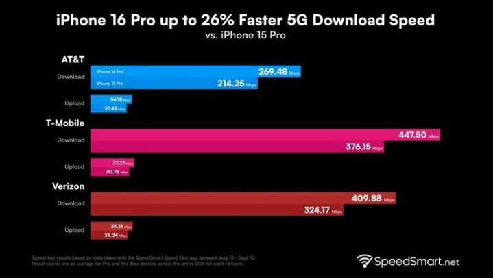 瑞溪镇苹果手机维修分享iPhone 16 Pro 系列的 5G 速度 