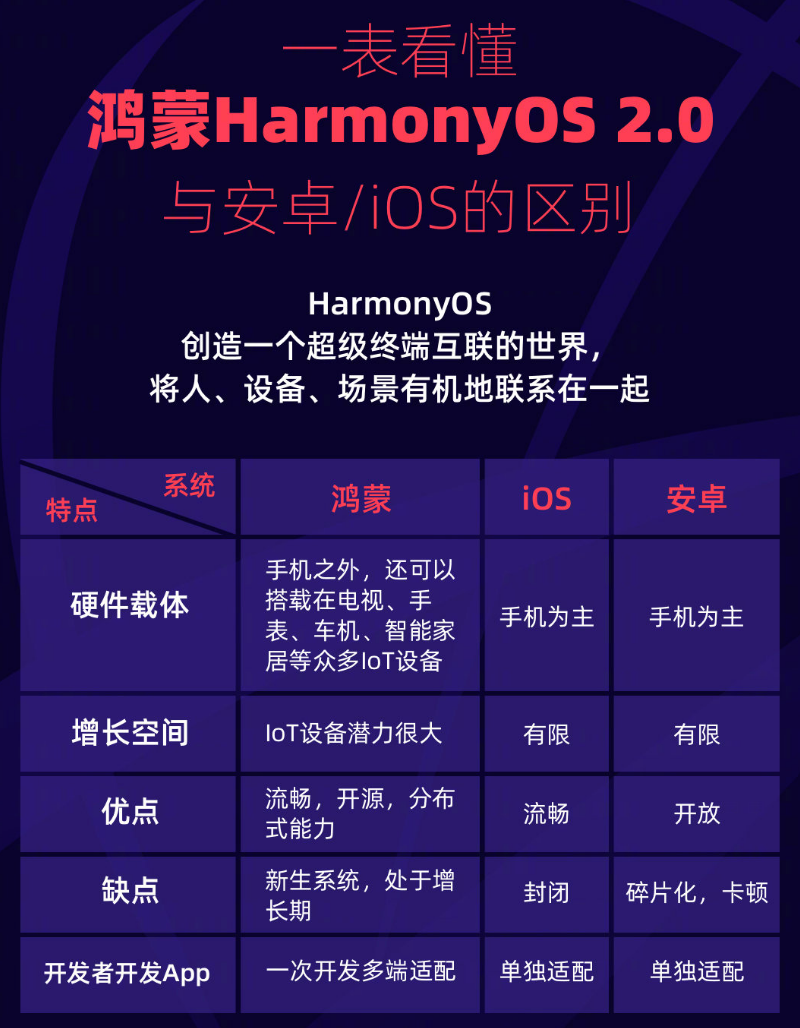 瑞溪镇苹果手机维修分享华为鸿蒙 OS 与安卓以及 iOS 都有什么区别 