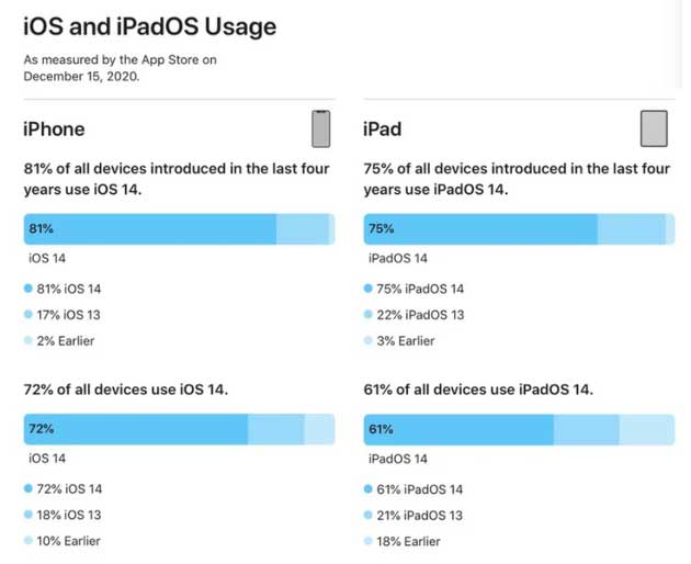 瑞溪镇苹果手机维修分享有多少用户更新了 iOS 14 