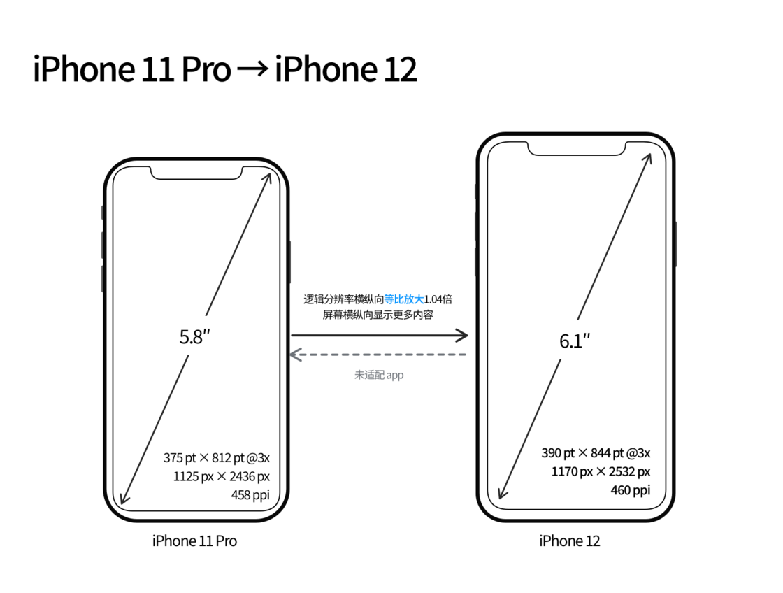 瑞溪镇苹果手机维修分享iPhone 12 mini 和 iPhone 12 Pro 的尺寸变化会改变显示内容吗 